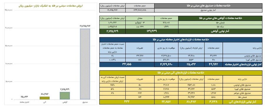 ارزش معاملات صندوق‌های طلا به ۱.۹ همت رسید