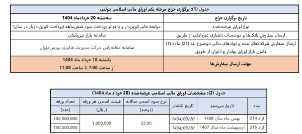 اولین حراج اوراق مالی اسلامی دولتی در سال ۱۴۰۴ این هفته برگزار می شود + جزئیات اولین حراج اوراق مالی اسلامی دولتی در سال ۱۴۰۴ این هفته برگزار می شود + جزئیات