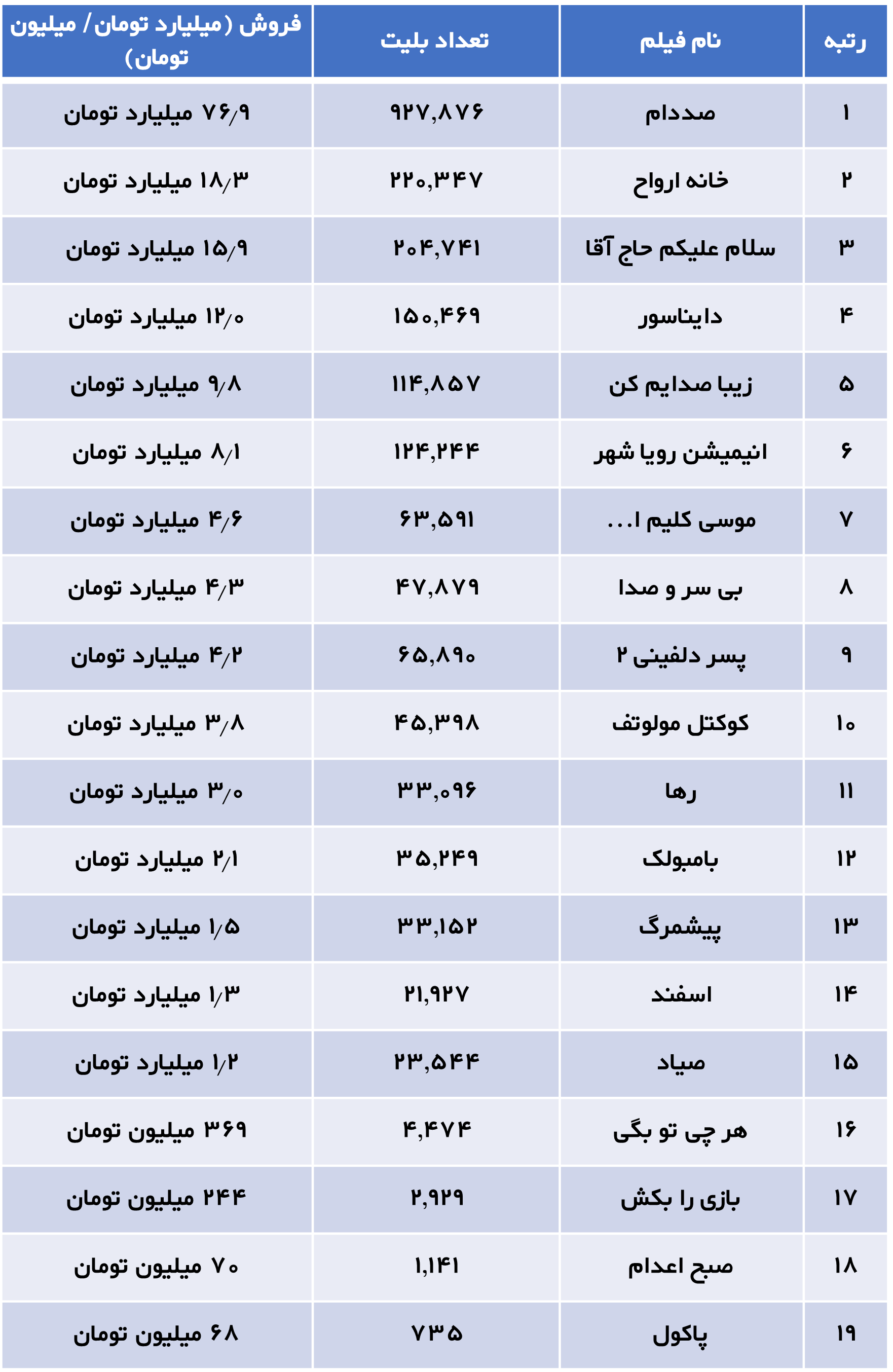 نگاهی به پرفروشهای سینمای ایران در یک ماه اخیر | رضا عطاران و پژمان جمشیدی پیشتاز در گیشه نگاهی به پرفروشهای سینمای ایران در یک ماه اخیر | رضا عطاران و پژمان جمشیدی پیشتاز در گیشه
