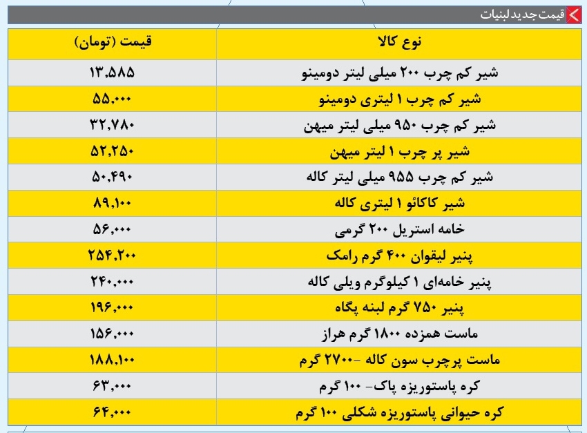 نارضایتی دامداران و مردم از افزایش دوباره قیمت لبنیات نارضایتی دامداران و مردم از افزایش دوباره قیمت لبنیات