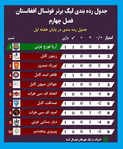 ادامه فصل چهارم لیگ برتر فوتسال افغانستان | صداقت در یک بازی پرگل به جام بازگشت + جدول نتایج ادامه فصل چهارم لیگ برتر فوتسال افغانستان | صداقت در یک بازی پرگل به جام بازگشت + جدول نتایج
