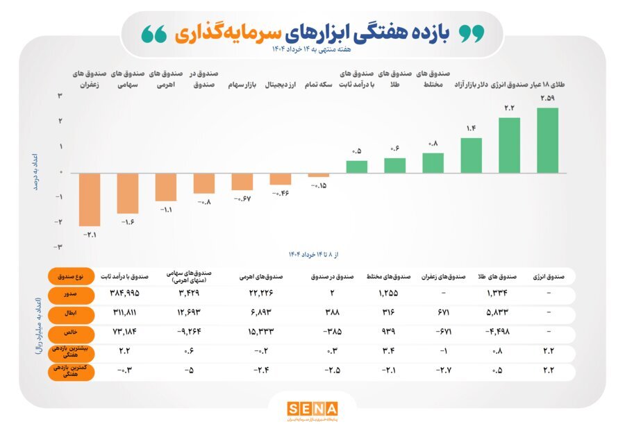 بازدهی مثبت ۴ ابزار مالی در بازار سرمایه در هفته دوم خرداد ۱۴۰۴ +جزئیات بازدهی مثبت ۴ ابزار مالی در بازار سرمایه در هفته دوم خرداد ۱۴۰۴ +جزئیات