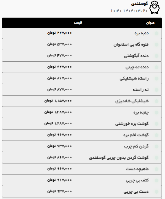رشد قیمت گوشت گوسفندی در مشهد (۲۰ خرداد ۱۴۰۴) رشد قیمت گوشت گوسفندی در مشهد (۲۰ خرداد ۱۴۰۴)