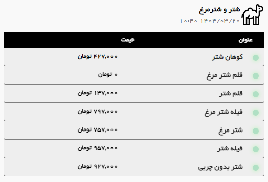 رشد قیمت گوشت گوسفندی در مشهد (۲۰ خرداد ۱۴۰۴) رشد قیمت گوشت گوسفندی در مشهد (۲۰ خرداد ۱۴۰۴)