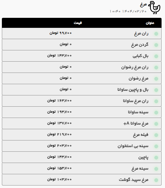 رشد قیمت گوشت گوسفندی در مشهد (۲۰ خرداد ۱۴۰۴) رشد قیمت گوشت گوسفندی در مشهد (۲۰ خرداد ۱۴۰۴)