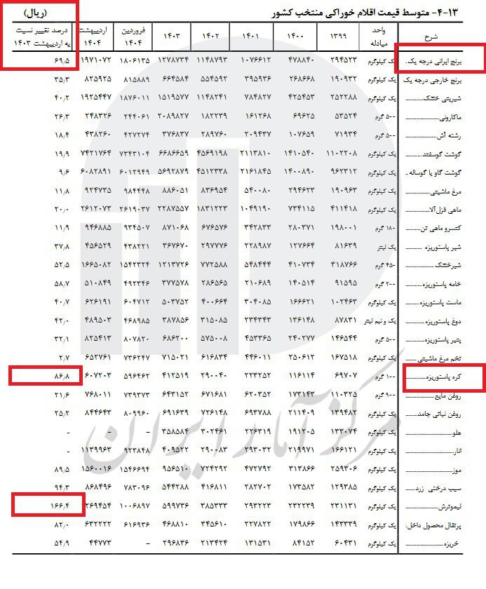 رشد ۷۰ درصدی قیمت برنج ایرانی طی یک سال