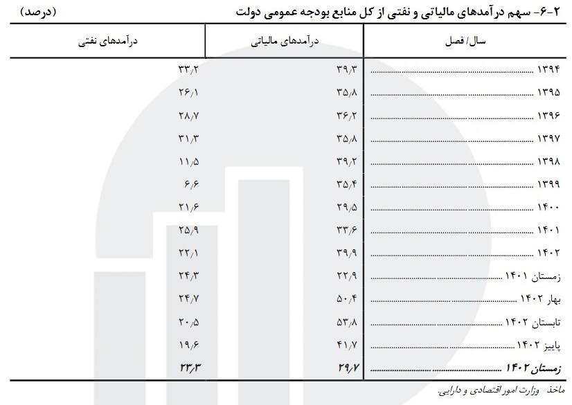 رشد ۲ برابری درآمدهای مالیاتی نسبت به درآمدهای نفتی رشد ۲ برابری درآمدهای مالیاتی نسبت به درآمدهای نفتی