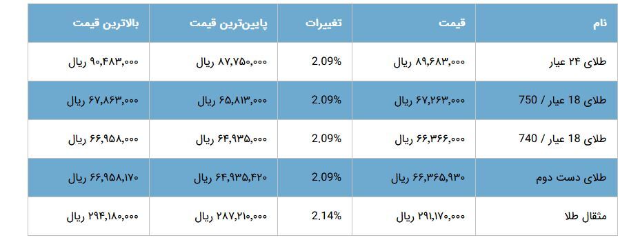 قیمت طلا، سکه و نیم سکه بعد از تصویب قطعنامه علیه ایران (۲۲ خرداد ۱۴۰۴) قیمت طلا، سکه و نیم سکه بعد از تصویب قطعنامه علیه ایران (۲۲ خرداد ۱۴۰۴)