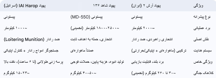 همهچیز درباره پهپاد آرش ۲ ارتش | دوربردترین پهپاد انتحاری جهان + تصویر همهچیز درباره پهپاد آرش ۲ ارتش | دوربردترین پهپاد انتحاری جهان + تصویر
