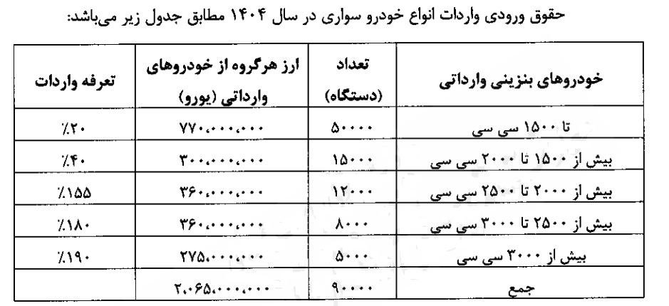 آیین نامه اجرایی واردات خودروی سواری از سوی معاون اول رئیس جمهور ابلاغ شد