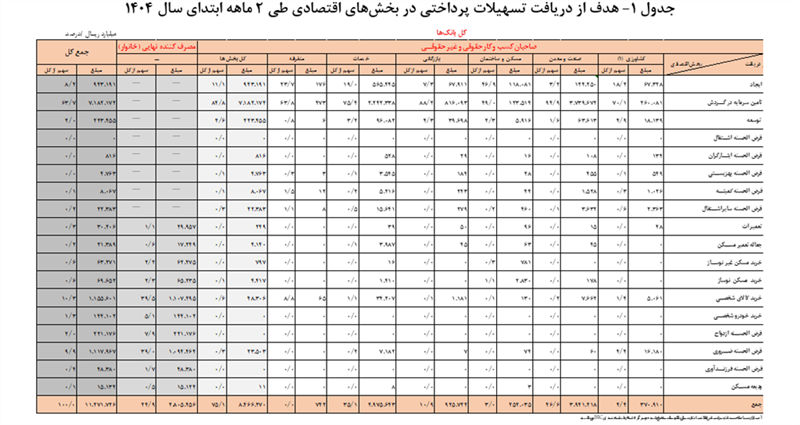 شبکه بانکی ریز آمار وام پرداختی بانکها به مردم و واحدهای اقتصادی را اعلام کرد شبکه بانکی ریز آمار وام پرداختی بانکها به مردم و واحدهای اقتصادی را اعلام کرد