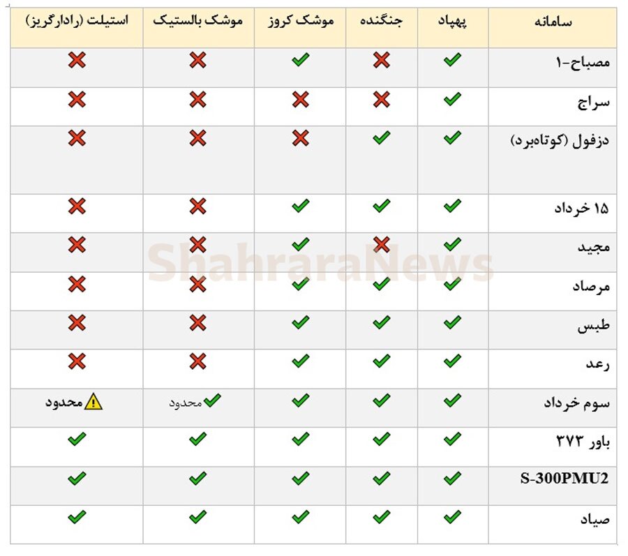 معرفی انواع پدافندهای هوایی ایران + ویژگیها و اهداف قابل درگیری معرفی انواع پدافندهای هوایی ایران + ویژگیها و اهداف قابل درگیری