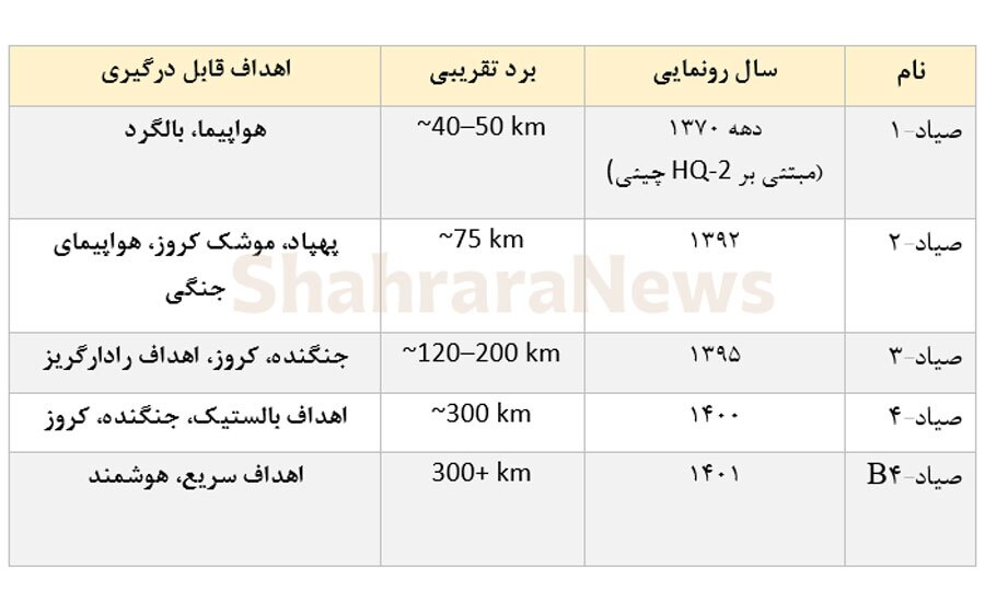 معرفی انواع پدافندهای هوایی ایران + ویژگیها و اهداف قابل درگیری معرفی انواع پدافندهای هوایی ایران + ویژگیها و اهداف قابل درگیری