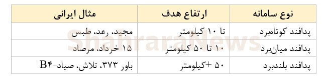 پدافند هوایی چگونه عمل میکند؟ + جدول پدافند هوایی چگونه عمل میکند؟ + جدول