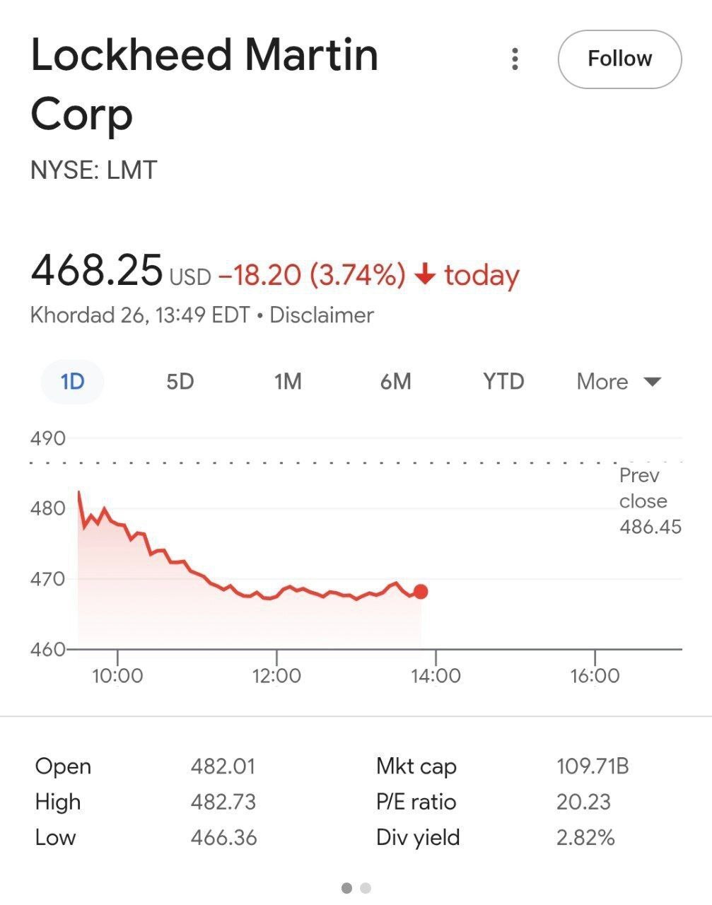ریزش سهام شرکت جنگنده سازی آمریکایی بعد از سرنگونی چهارمین جنگنده F-35 +جزئیات ریزش سهام شرکت جنگنده سازی آمریکایی بعد از سرنگونی چهارمین جنگنده F-35 +جزئیات