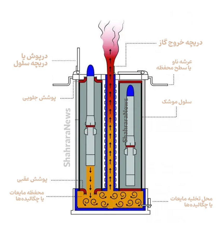موشک عمودپرتاب (VLS) چیست؟ + ساختار و ویژگیها موشک عمودپرتاب (VLS) چیست؟ + ساختار و ویژگیها