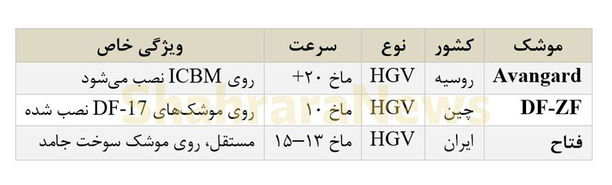 همه چیز درباره موشک هایپرسونیک «فتاح» + مشخصات و ویژگیها همه چیز درباره موشک هایپرسونیک «فتاح» + مشخصات و ویژگیها