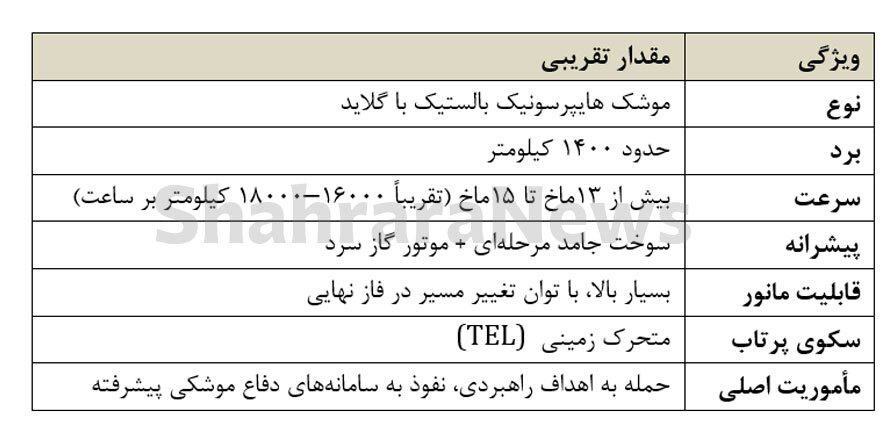 همه چیز درباره موشک هایپرسونیک «فتاح» + مشخصات و ویژگیها همه چیز درباره موشک هایپرسونیک «فتاح» + مشخصات و ویژگیها