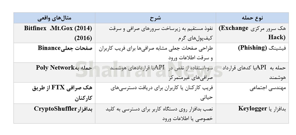راهنمای محافظت از داراییهای دیجیتال در برابر حملات هکری راهنمای محافظت از داراییهای دیجیتال در برابر حملات هکری