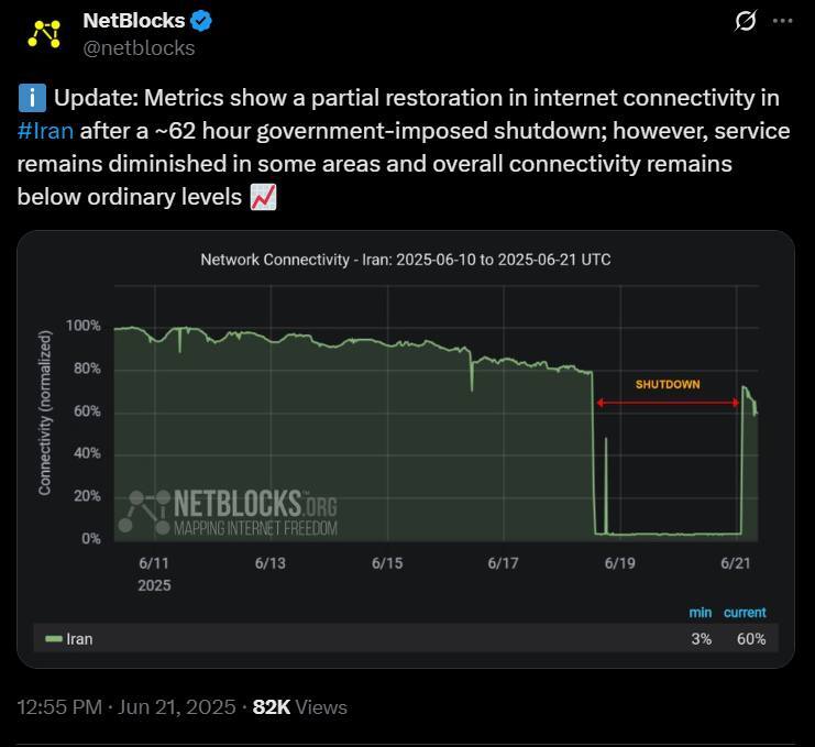 دسترسی به اینترنت بینالملل بهتدریج درحال برگشت است (۳۱ خرداد ۱۴۰۴) دسترسی به اینترنت بینالملل بهتدریج درحال برگشت است (۳۱ خرداد ۱۴۰۴)