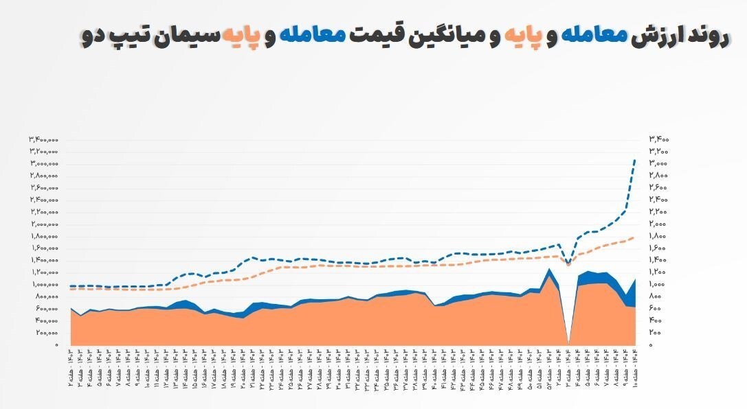 علت گران شدن قیمت سیمان چه بود؟ علت گران شدن قیمت سیمان چه بود؟