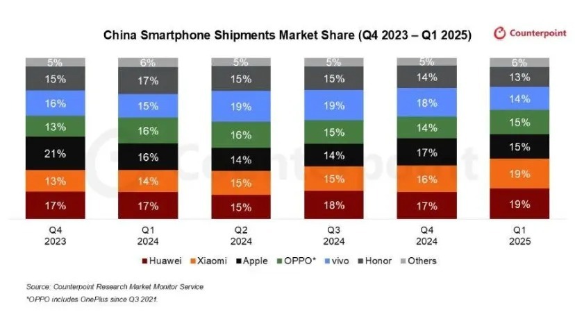 کدام برند بیشترین سهم بازار گوشیهای هوشمند چین در سهماههی اول ۲۰۲۵ را دارد؟ کدام برند بیشترین سهم بازار گوشیهای هوشمند چین در سهماههی اول ۲۰۲۵ را دارد؟