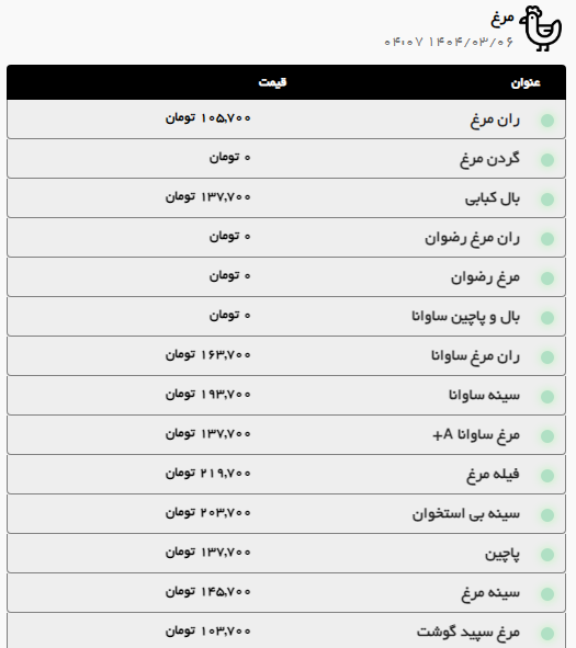 افزایش قیمت مرغ و گوشت در مشهد (۶ خرداد ۱۴۰۴) + جزئیات افزایش قیمت مرغ و گوشت در مشهد (۶ خرداد ۱۴۰۴) + جزئیات