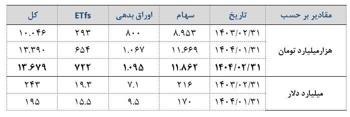 ارزش بورس ایران تقریبا ۲۰۰ میلیارد دلار شد ارزش بورس ایران تقریبا ۲۰۰ میلیارد دلار شد