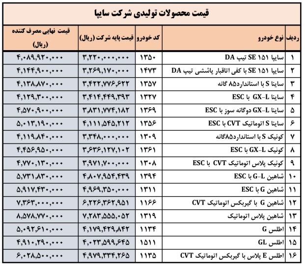 لیست قیمت جدید محصولات سایپا ویژه خرداد اعلام شد (۶ خرداد ۱۴۰۴) + جدول لیست قیمت جدید محصولات سایپا ویژه خرداد اعلام شد (۶ خرداد ۱۴۰۴) + جدول