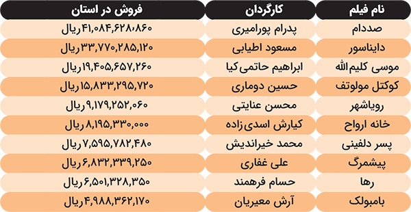 نگاهی به فروش گیشه سینماهای خراسان رضوی در ماهی که گذشت | نسبت آشنا تفاوت های تازه نگاهی به فروش گیشه سینماهای خراسان رضوی در ماهی که گذشت | نسبت آشنا تفاوت های تازه