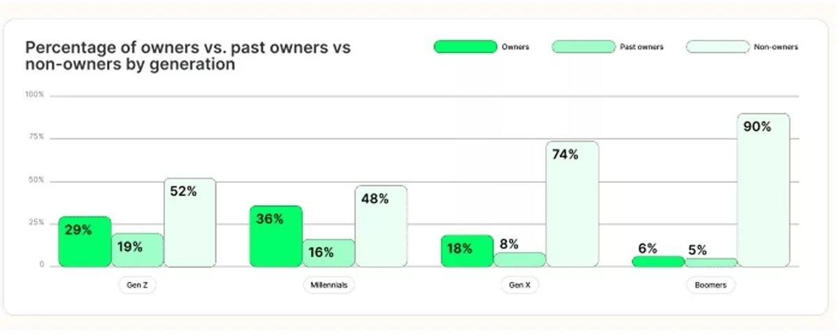 افزایش مالکیت رمزارزها در سال ۲۰۲۵ افزایش مالکیت رمزارزها در سال ۲۰۲۵
