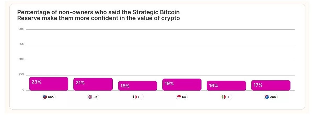 افزایش مالکیت رمزارزها در سال ۲۰۲۵ افزایش مالکیت رمزارزها در سال ۲۰۲۵