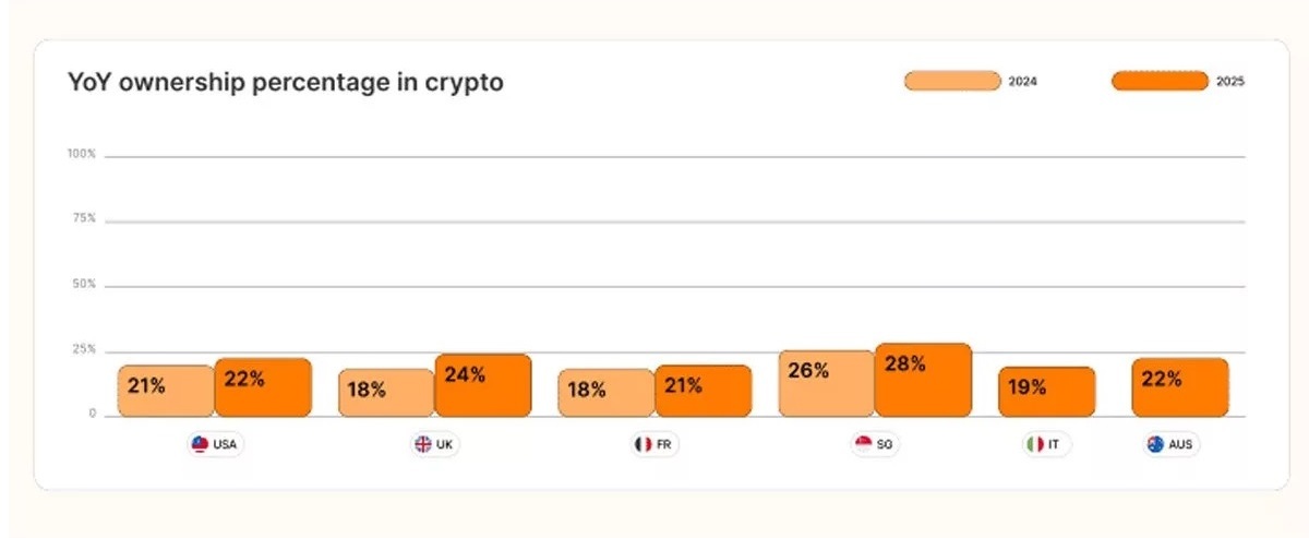 افزایش مالکیت رمزارزها در سال ۲۰۲۵ افزایش مالکیت رمزارزها در سال ۲۰۲۵