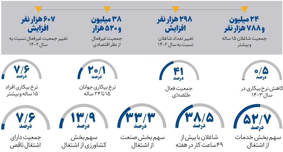 تغییر نرخ بیکاری و مشارکت اقتصادی در سال ۱۴۰۳ تغییر نرخ بیکاری و مشارکت اقتصادی در سال ۱۴۰۳