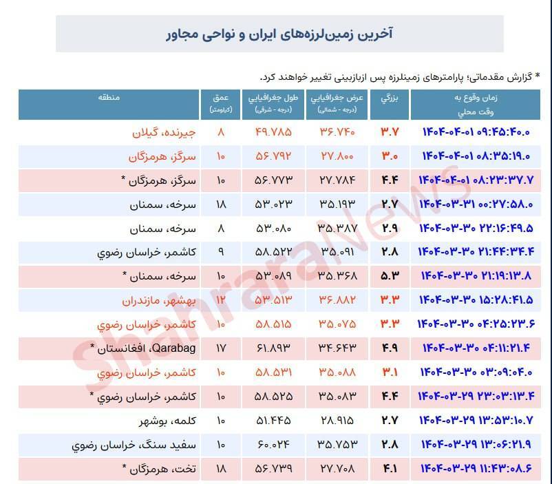 زلزله ۳.۷ ریشتری جیرنده گیلان را لرزاند زلزله ۳.۷ ریشتری جیرنده گیلان را لرزاند