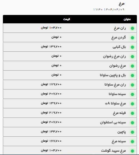 بررسی قیمت امروز گوشت گوسفندی، گوساله و مرغ (۱۰ تیر ۱۴۰۴) | گوشت قرمز و مرغ کمی ارزانتر شد