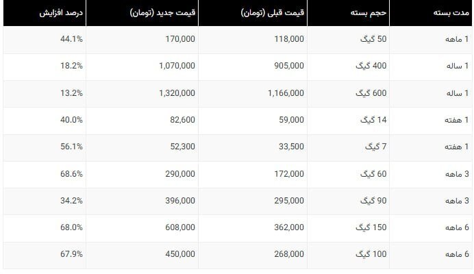 بستههای اینترنت اپراتور همراه ایرانسل تا ۷۰ درصد گران شد! بستههای اینترنت اپراتور همراه ایرانسل تا ۷۰ درصد گران شد!