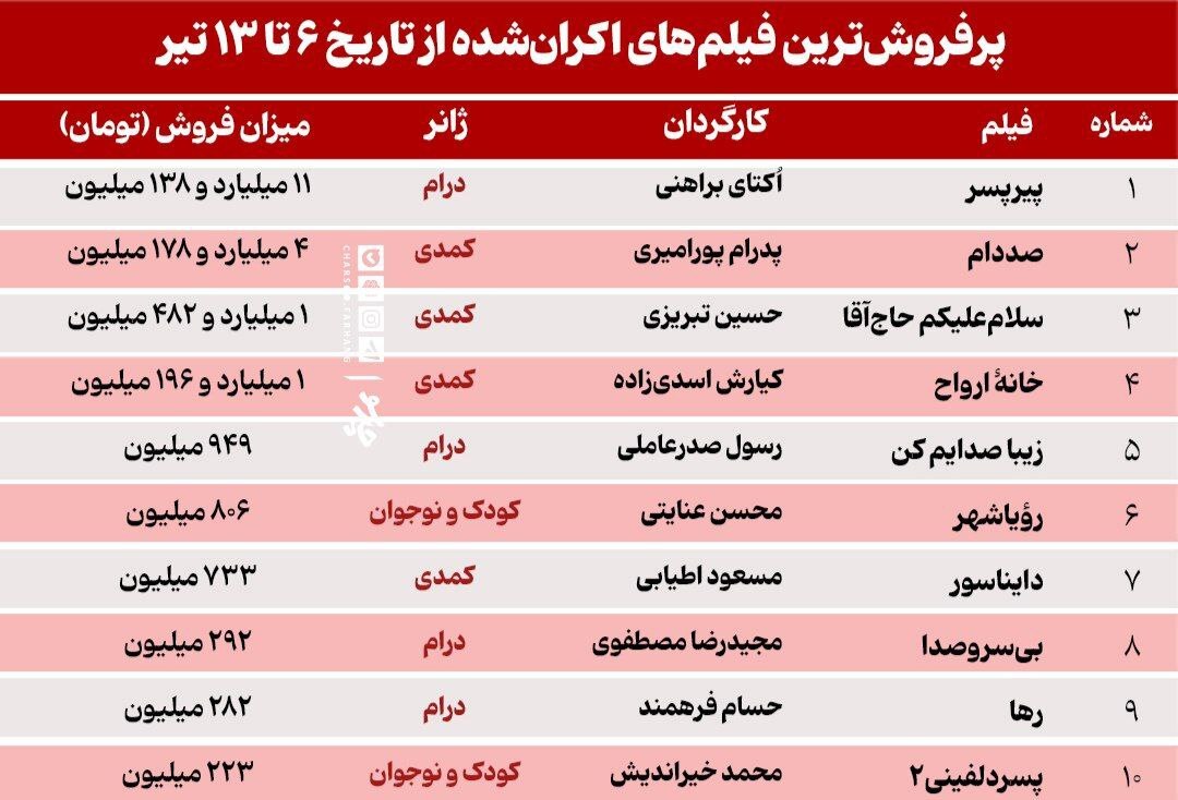 رشد فروش سینما با پایان تجاوز اسرائیل به خاک ایران + جدول فروش رشد فروش سینما با پایان تجاوز اسرائیل به خاک ایران + جدول فروش