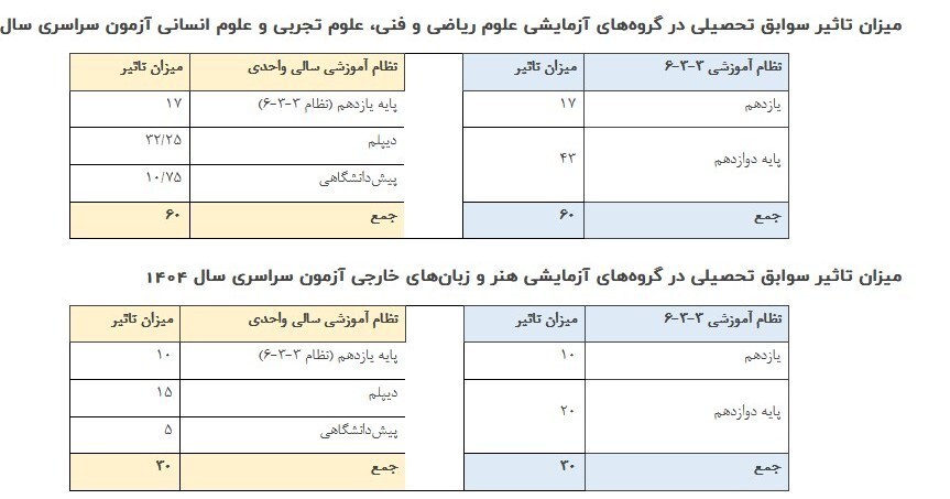 جزئیات جدید درمورد نوبت دوم کنکور (۱۶ تیر ۱۴۰۴) جزئیات جدید درمورد نوبت دوم کنکور (۱۶ تیر ۱۴۰۴)