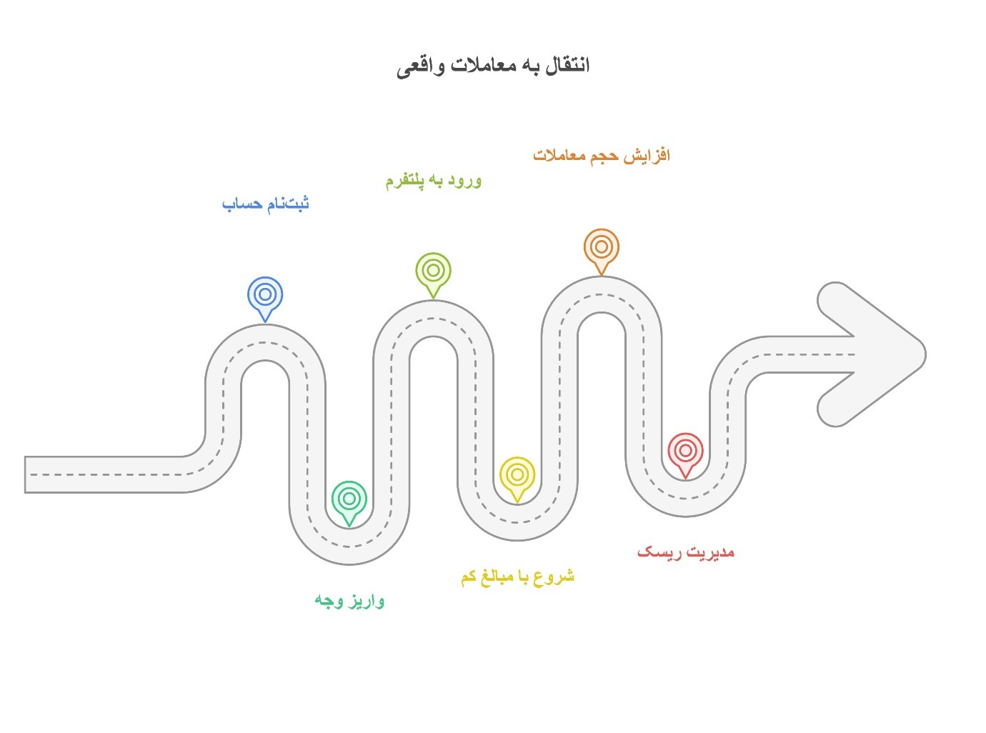 رچگونه با شارژ حساب دمو در لایت فارکس، بدون ریسک وارد دنیای معاملات شوید؟ رچگونه با شارژ حساب دمو در لایت فارکس، بدون ریسک وارد دنیای معاملات شوید؟