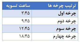 ساعت تسویه پایا از فردا (۱۹ تیر) تغییر میکند + جزئیات ساعت تسویه پایا از فردا (۱۹ تیر) تغییر میکند + جزئیات