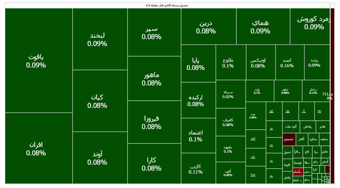 هیجان فروش صندوقهای درآمد ثابت کاهش یافت (۲ تیر ۱۴۰۴) هیجان فروش صندوقهای درآمد ثابت کاهش یافت (۲ تیر ۱۴۰۴)