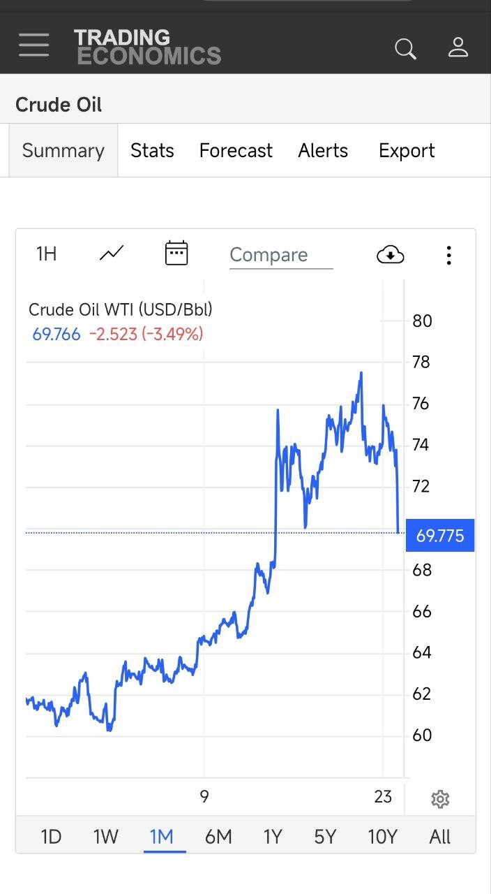 کاهش ۶.۵ درصدی قیمت نفت بعد از حمله ایران به پایگاه آمریکا (۲ تیر ۱۴۰۴)+جزئیات کاهش ۶.۵ درصدی قیمت نفت بعد از حمله ایران به پایگاه آمریکا (۲ تیر ۱۴۰۴)+جزئیات