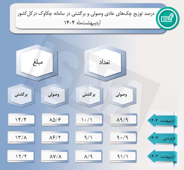 ۱۰ درصد از چکها در اردیبهشت ۱۴۰۴ برگشت خورد ۱۰ درصد از چکها در اردیبهشت ۱۴۰۴ برگشت خورد