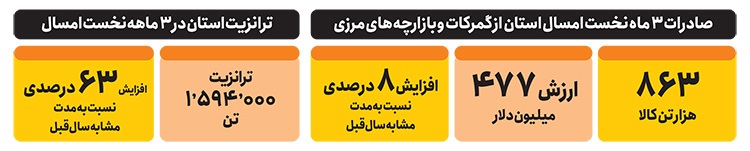 مرزهای شرقی خراسان رضوی، رگهای حیاتی تجارت در روزهای بحران مرزهای شرقی خراسان رضوی، رگهای حیاتی تجارت در روزهای بحران