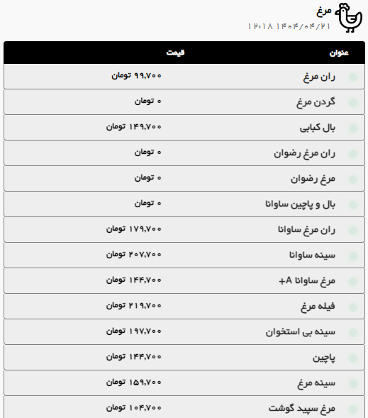 بررسی قیمت امروز گوشت قرمز و مرغ در مشهد (۲۱ تیر ۱۴۰۴) بررسی قیمت امروز گوشت قرمز و مرغ در مشهد (۲۱ تیر ۱۴۰۴)