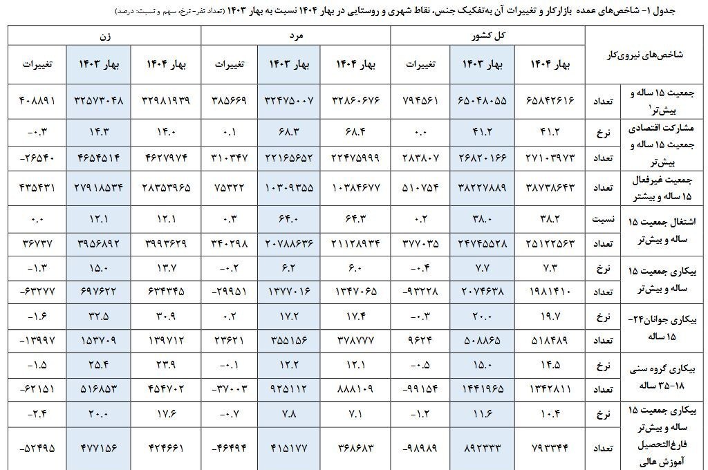 کاهش نرخ بیکاری به ۷.۳ درصد در بهار ۱۴۰۴ کاهش نرخ بیکاری به ۷.۳ درصد در بهار ۱۴۰۴