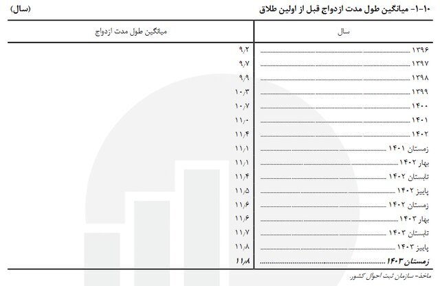 آمار شوکه کننده طلاق در ایران: بیشترین جداییها در ۵ سال اول ازدواج رخ میدهد آمار شوکه کننده طلاق در ایران: بیشترین جداییها در ۵ سال اول ازدواج رخ میدهد