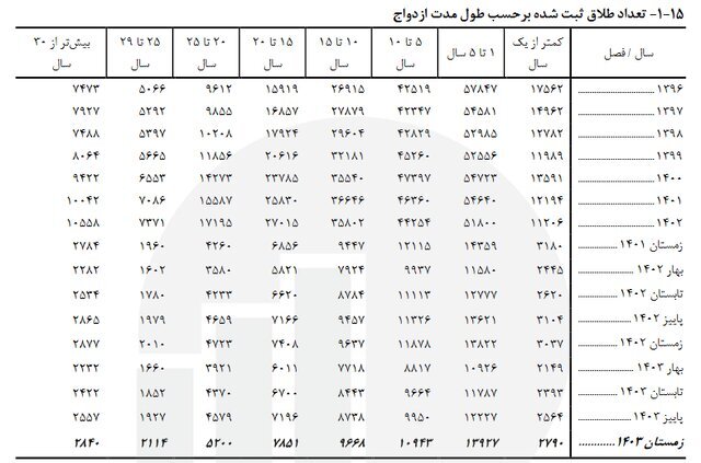آمار شوکه کننده طلاق در ایران: بیشترین جداییها در ۵ سال اول ازدواج رخ میدهد آمار شوکه کننده طلاق در ایران: بیشترین جداییها در ۵ سال اول ازدواج رخ میدهد