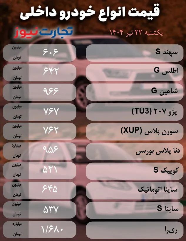 بررسی قیمت امروز خودرو داخلی و خارجی (۲۲ تیر ۱۴۰۴) + جدول بررسی قیمت امروز خودرو داخلی و خارجی (۲۲ تیر ۱۴۰۴) + جدول
